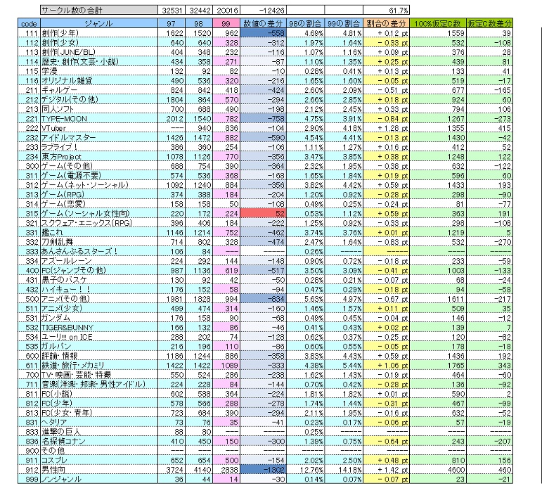 悲報 C99冬コミのサークル数内訳 Fgo 7 東方 770 艦これ 752 ばびろにあっ