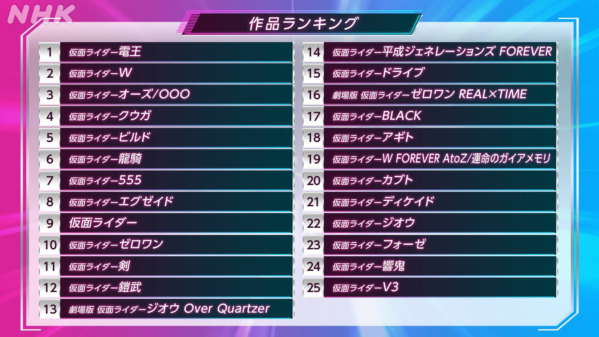 悲報 仮面ライダーランキング発表電王 １位 W ２位 ウィザード ゴースト セイバー 圏外